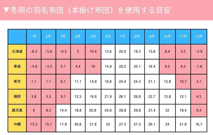 寝具 ストア 気温 目安